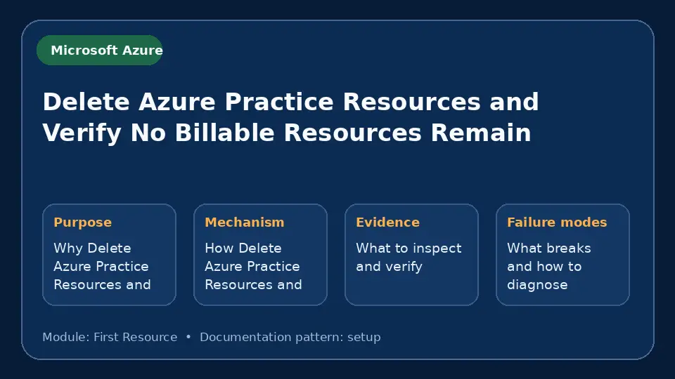 Concept map for Delete Azure Practice Resources and Verify No Billable Resources Remain showing purpose, mechanism, verification evidence and failure modes.