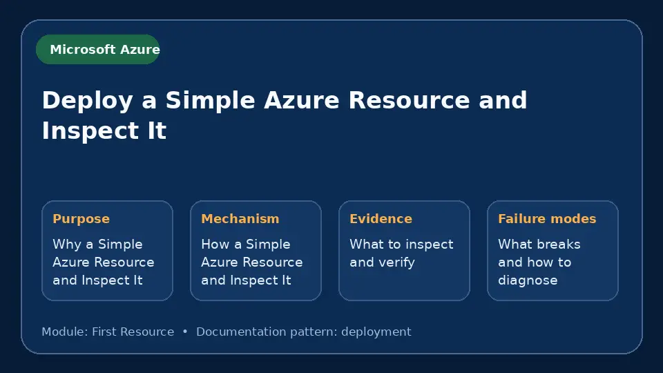 Concept map for Deploy a Simple Azure Resource and Inspect It showing purpose, mechanism, verification evidence and failure modes.