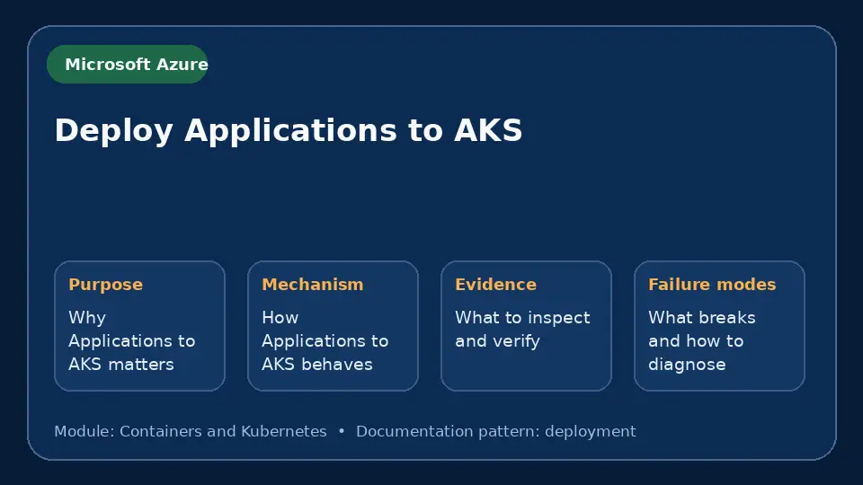 Concept map for Deploy Applications to AKS showing purpose, mechanism, verification evidence and failure modes.