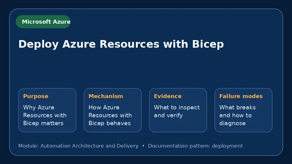 Concept map for Deploy Azure Resources with Bicep showing purpose, mechanism, verification evidence and failure modes.