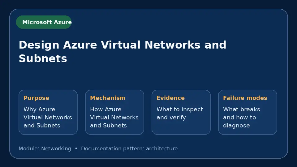 Concept map for Design Azure Virtual Networks and Subnets showing purpose, mechanism, verification evidence and failure modes.