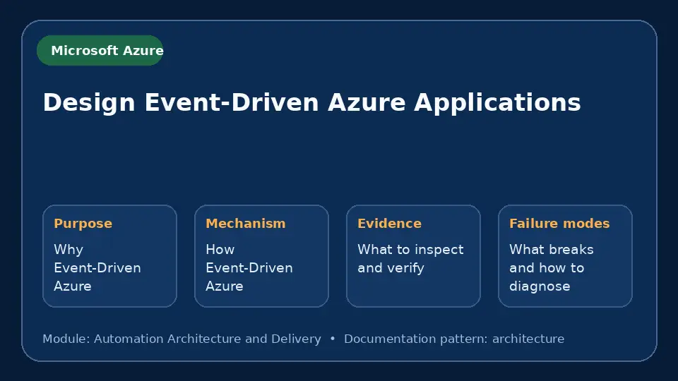 Concept map for Design Event-Driven Azure Applications showing purpose, mechanism, verification evidence and failure modes.
