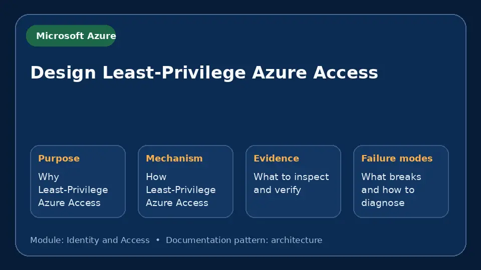 Concept map for Design Least-Privilege Azure Access showing purpose, mechanism, verification evidence and failure modes.