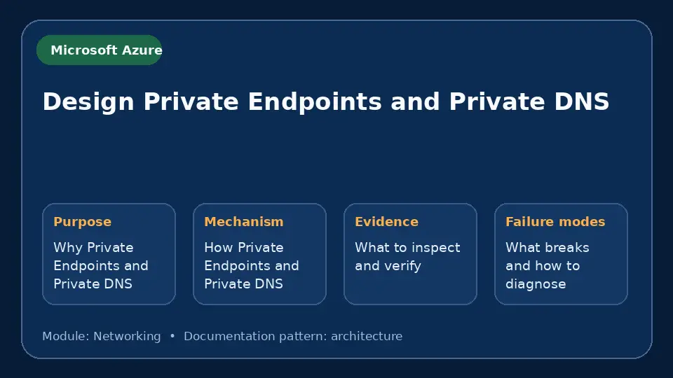 Concept map for Design Private Endpoints and Private DNS showing purpose, mechanism, verification evidence and failure modes.