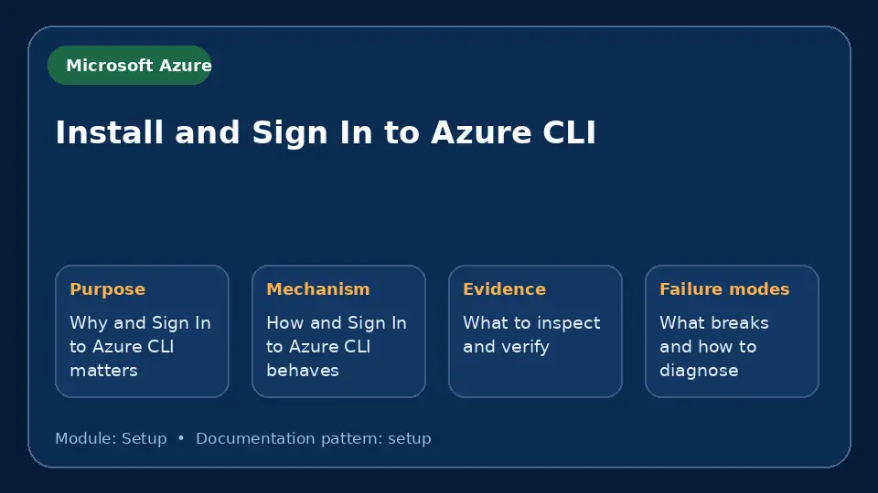 Concept map for Install and Sign In to Azure CLI showing purpose, mechanism, verification evidence and failure modes.