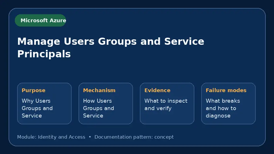 Concept map for Manage Users Groups and Service Principals showing purpose, mechanism, verification evidence and failure modes.
