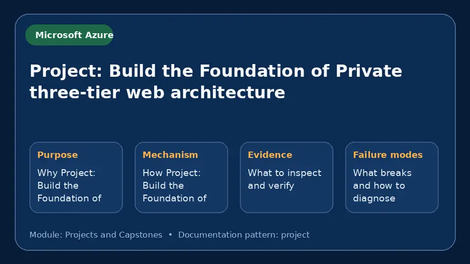 Concept map for Project: Build the Foundation of Private three-tier web architecture showing purpose, mechanism, verification evidence and failure modes.