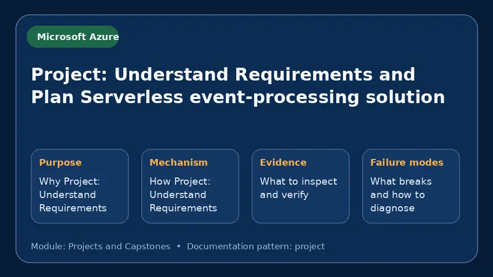 Concept map for Project: Understand Requirements and Plan Serverless event-processing solution showing purpose, mechanism, verification evidence and failure modes.