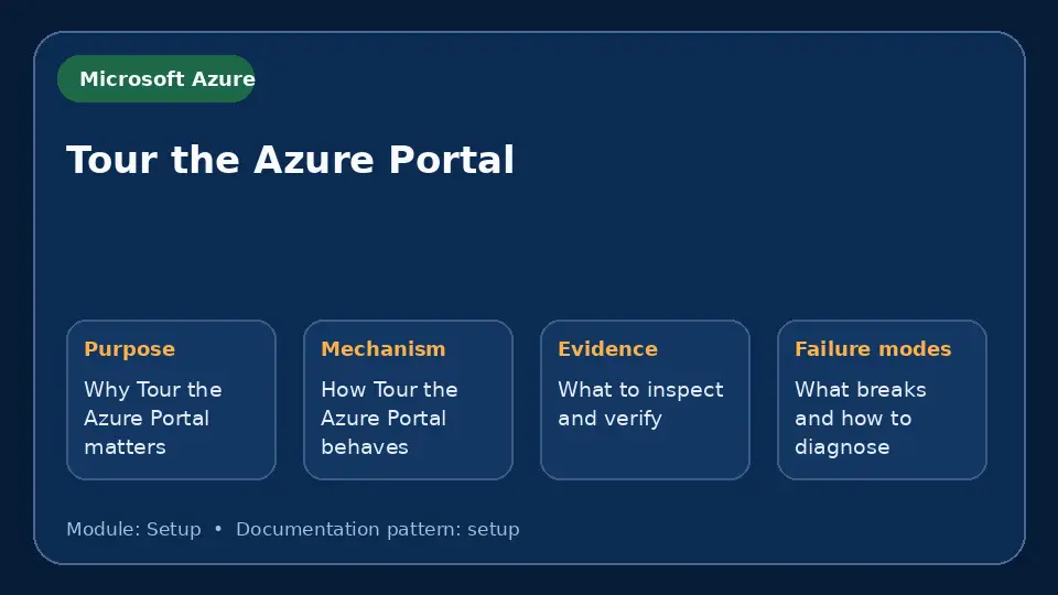 Concept map for Tour the Azure Portal showing purpose, mechanism, verification evidence and failure modes.