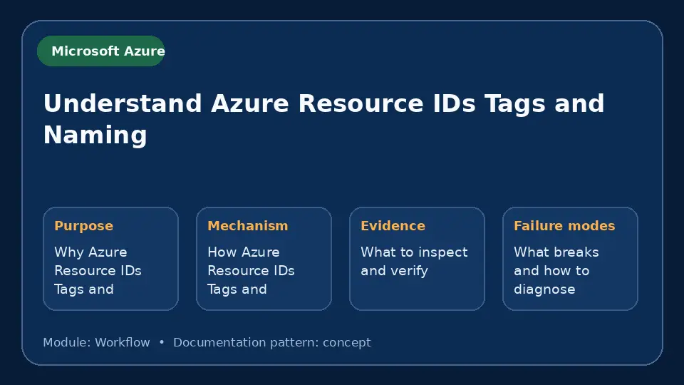 Concept map for Understand Azure Resource IDs Tags and Naming showing purpose, mechanism, verification evidence and failure modes.