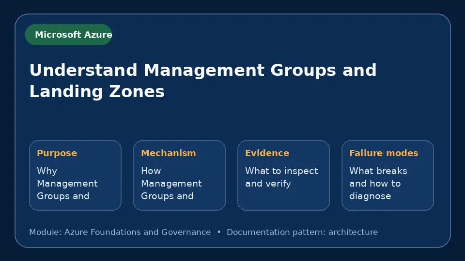 Concept map for Understand Management Groups and Landing Zones showing purpose, mechanism, verification evidence and failure modes.