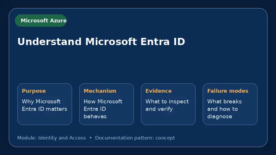 Concept map for Understand Microsoft Entra ID showing purpose, mechanism, verification evidence and failure modes.