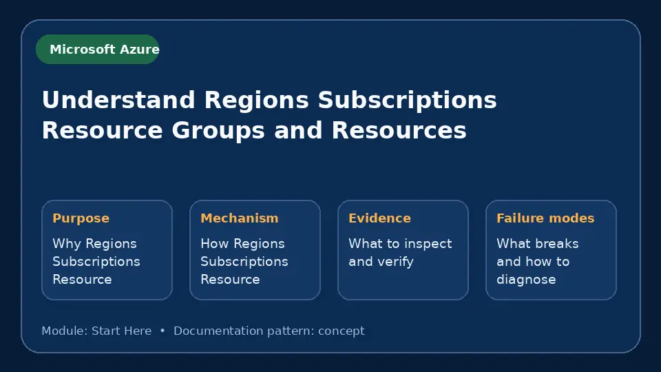 Concept map for Understand Regions Subscriptions Resource Groups and Resources showing purpose, mechanism, verification evidence and failure modes.