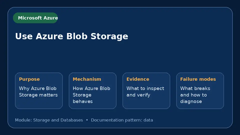 Concept map for Use Azure Blob Storage showing purpose, mechanism, verification evidence and failure modes.