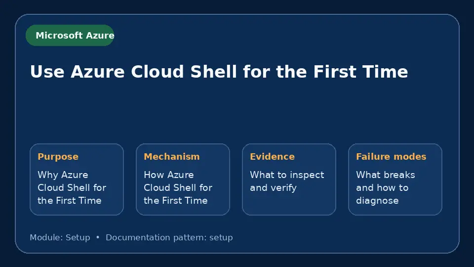 Concept map for Use Azure Cloud Shell for the First Time showing purpose, mechanism, verification evidence and failure modes.