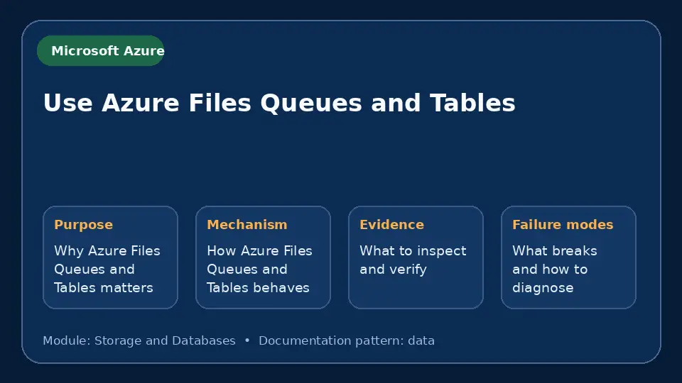 Concept map for Use Azure Files Queues and Tables showing purpose, mechanism, verification evidence and failure modes.