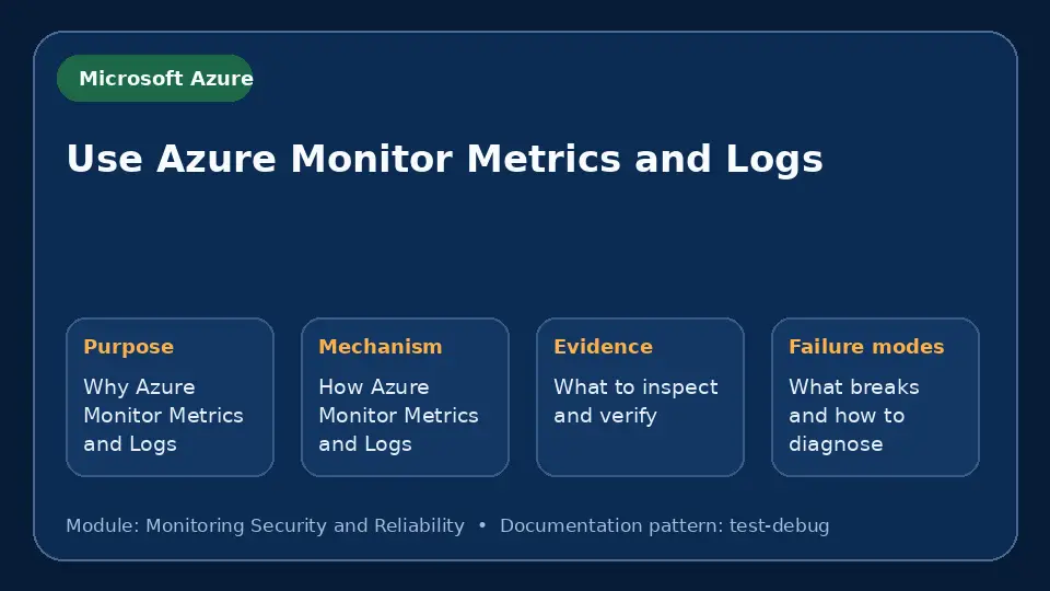 Concept map for Use Azure Monitor Metrics and Logs showing purpose, mechanism, verification evidence and failure modes.