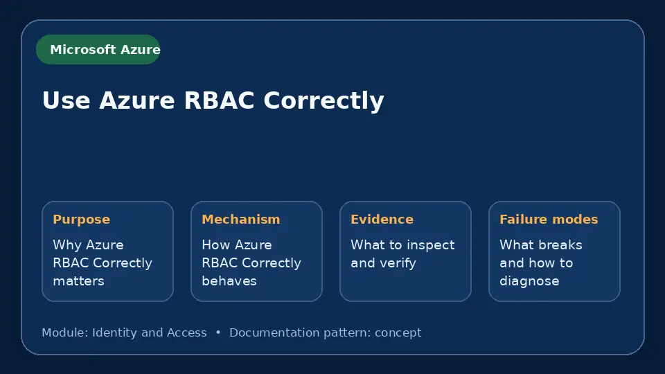 Concept map for Use Azure RBAC Correctly showing purpose, mechanism, verification evidence and failure modes.