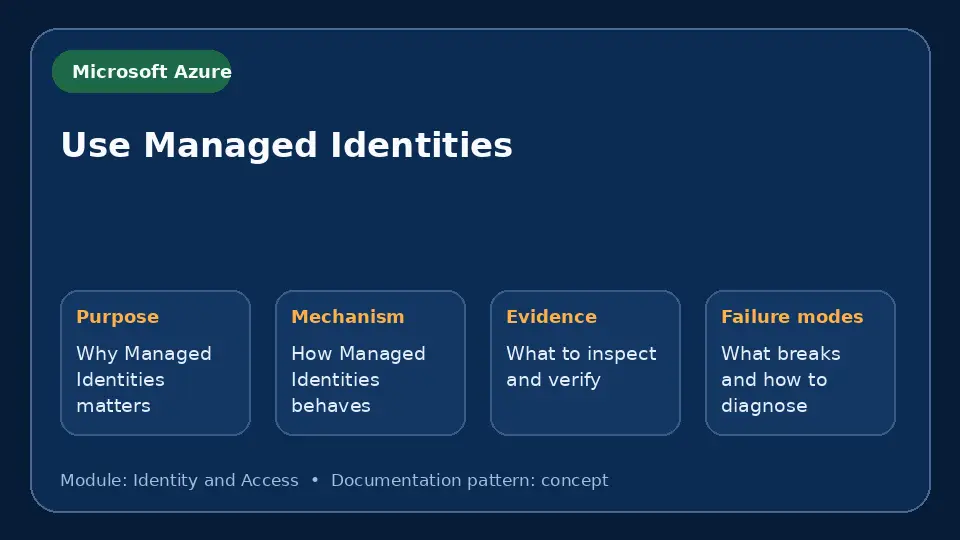 Concept map for Use Managed Identities showing purpose, mechanism, verification evidence and failure modes.
