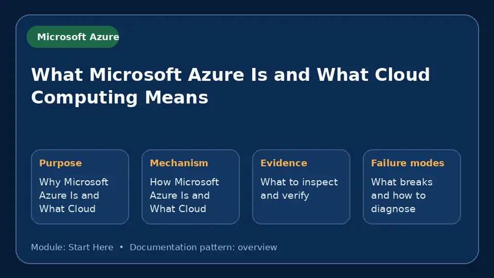 Concept map for What Microsoft Azure Is and What Cloud Computing Means showing purpose, mechanism, verification evidence and failure modes.