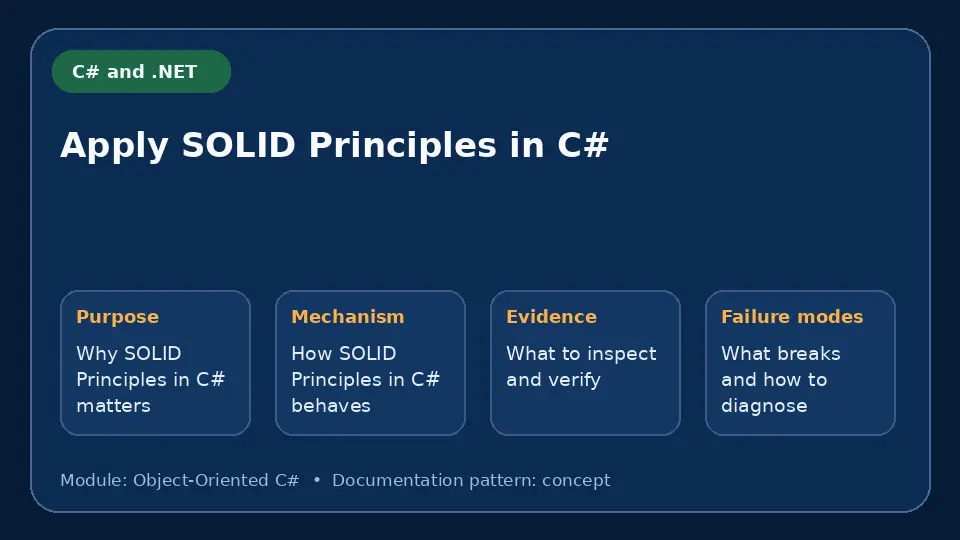 Concept map for Apply SOLID Principles in C# showing purpose, mechanism, verification evidence and failure modes.