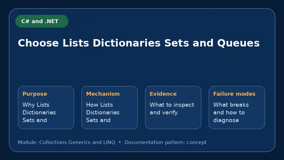 Concept map for Choose Lists Dictionaries Sets and Queues showing purpose, mechanism, verification evidence and failure modes.