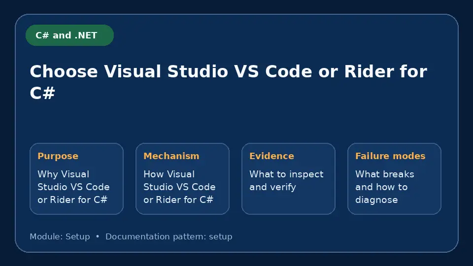 Concept map for Choose Visual Studio VS Code or Rider for C# showing purpose, mechanism, verification evidence and failure modes.
