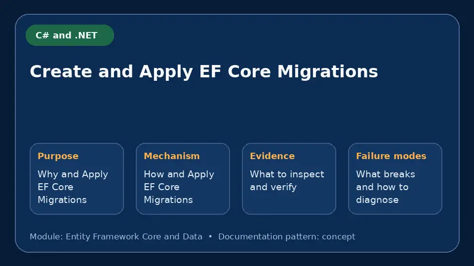 Concept map for Create and Apply EF Core Migrations showing purpose, mechanism, verification evidence and failure modes.