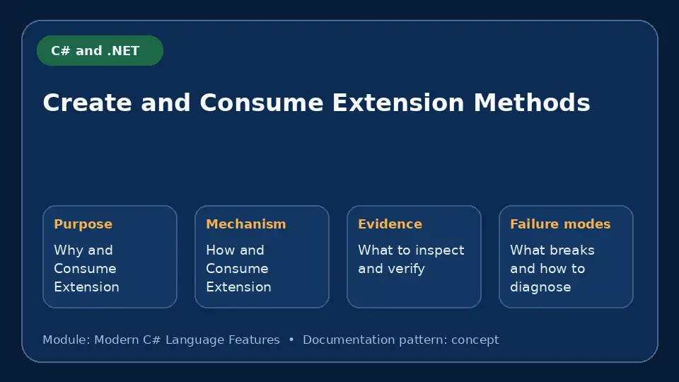 Concept map for Create and Consume Extension Methods showing purpose, mechanism, verification evidence and failure modes.