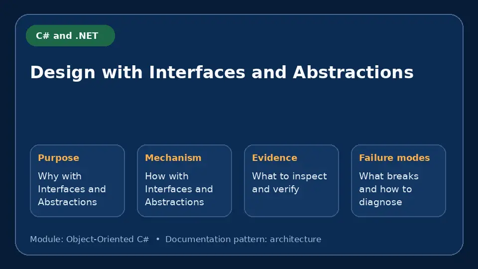Concept map for Design with Interfaces and Abstractions showing purpose, mechanism, verification evidence and failure modes.