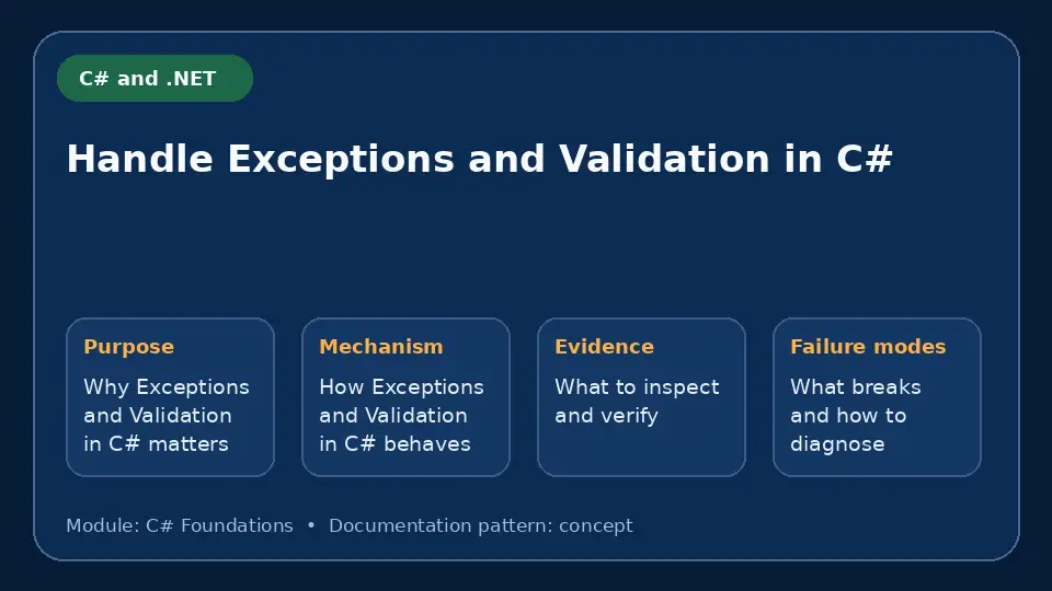 Concept map for Handle Exceptions and Validation in C# showing purpose, mechanism, verification evidence and failure modes.