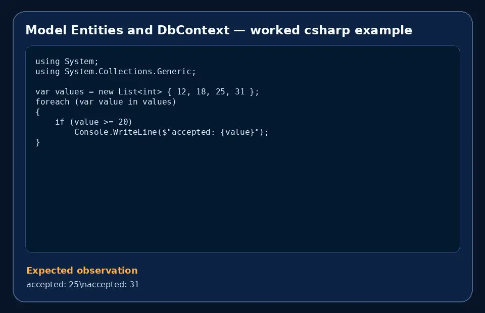 Code example for Model Entities and DbContext with the expected observation.