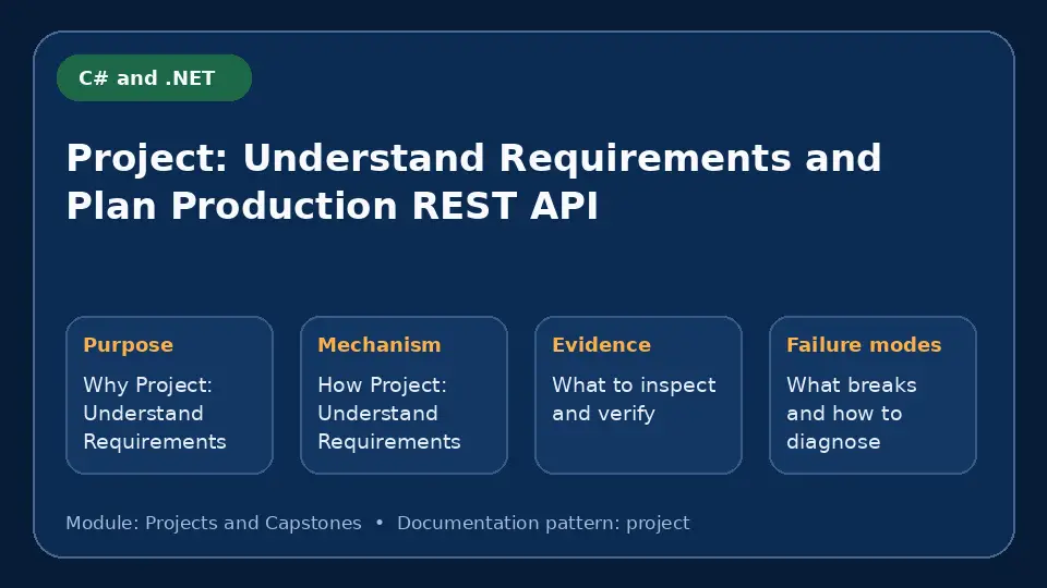Concept map for Project: Understand Requirements and Plan Production REST API showing purpose, mechanism, verification evidence and failure modes.