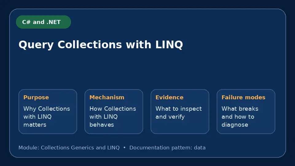 Concept map for Query Collections with LINQ showing purpose, mechanism, verification evidence and failure modes.