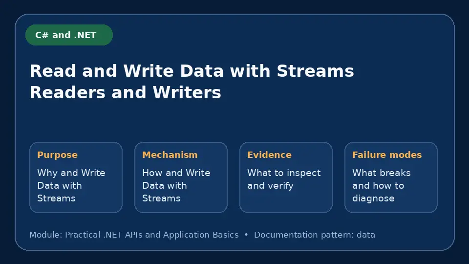 Concept map for Read and Write Data with Streams Readers and Writers showing purpose, mechanism, verification evidence and failure modes.