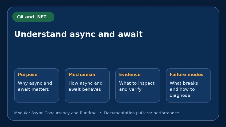Concept map for Understand async and await showing purpose, mechanism, verification evidence and failure modes.