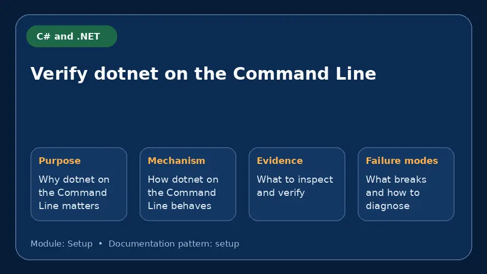 Concept map for Verify dotnet on the Command Line showing purpose, mechanism, verification evidence and failure modes.