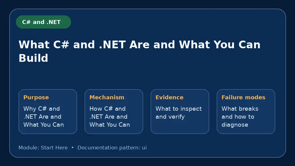 Concept map for What C# and .NET Are and What You Can Build showing purpose, mechanism, verification evidence and failure modes.