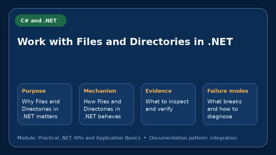 Concept map for Work with Files and Directories in .NET showing purpose, mechanism, verification evidence and failure modes.