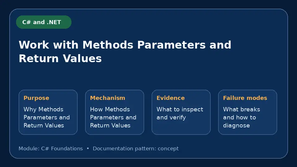 Concept map for Work with Methods Parameters and Return Values showing purpose, mechanism, verification evidence and failure modes.