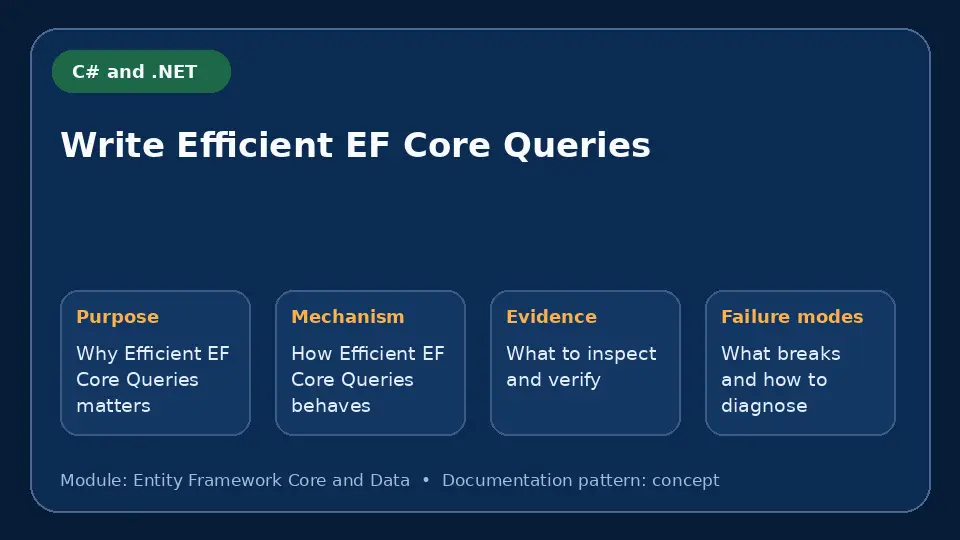 Concept map for Write Efficient EF Core Queries showing purpose, mechanism, verification evidence and failure modes.