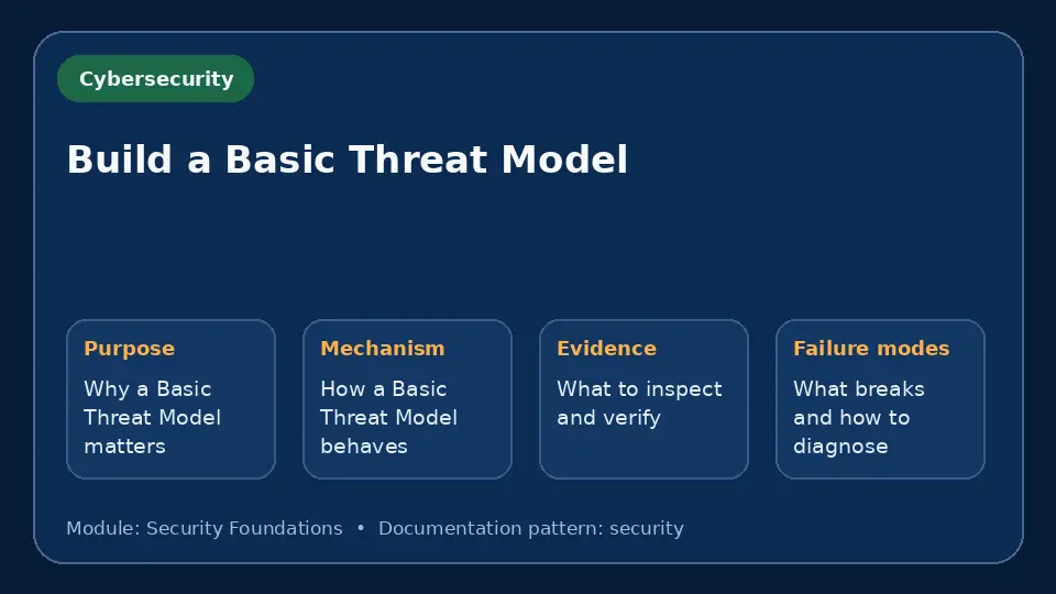 Concept map for Build a Basic Threat Model showing purpose, mechanism, verification evidence and failure modes.