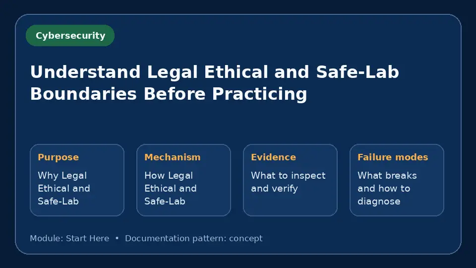 Concept map for Understand Legal Ethical and Safe-Lab Boundaries Before Practicing showing purpose, mechanism, verification evidence and failure modes.
