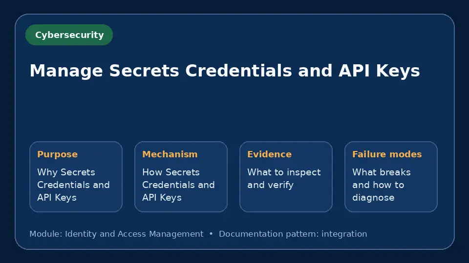 Concept map for Manage Secrets Credentials and API Keys showing purpose, mechanism, verification evidence and failure modes.