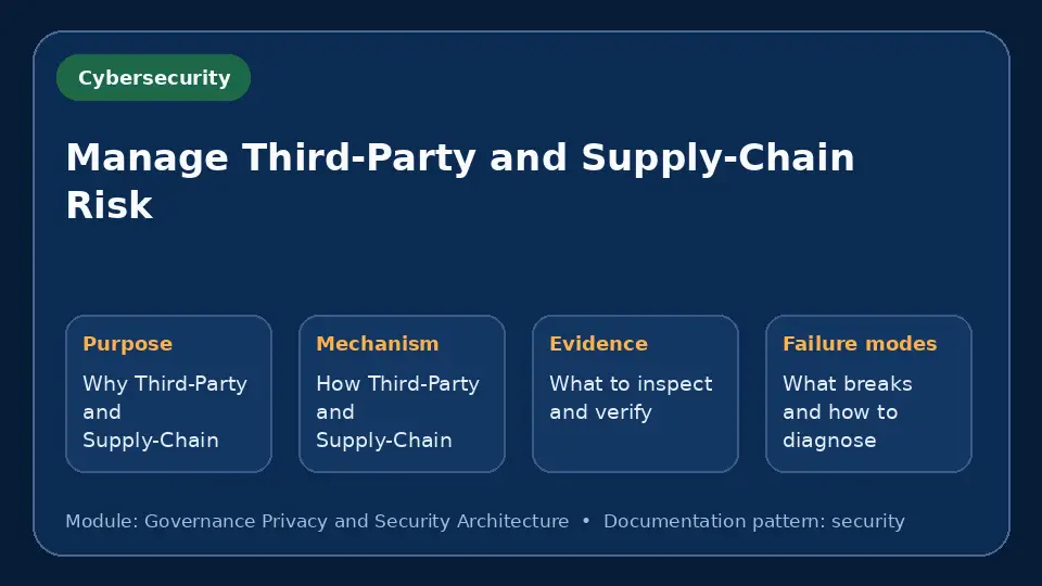 Concept map for Manage Third-Party and Supply-Chain Risk showing purpose, mechanism, verification evidence and failure modes.