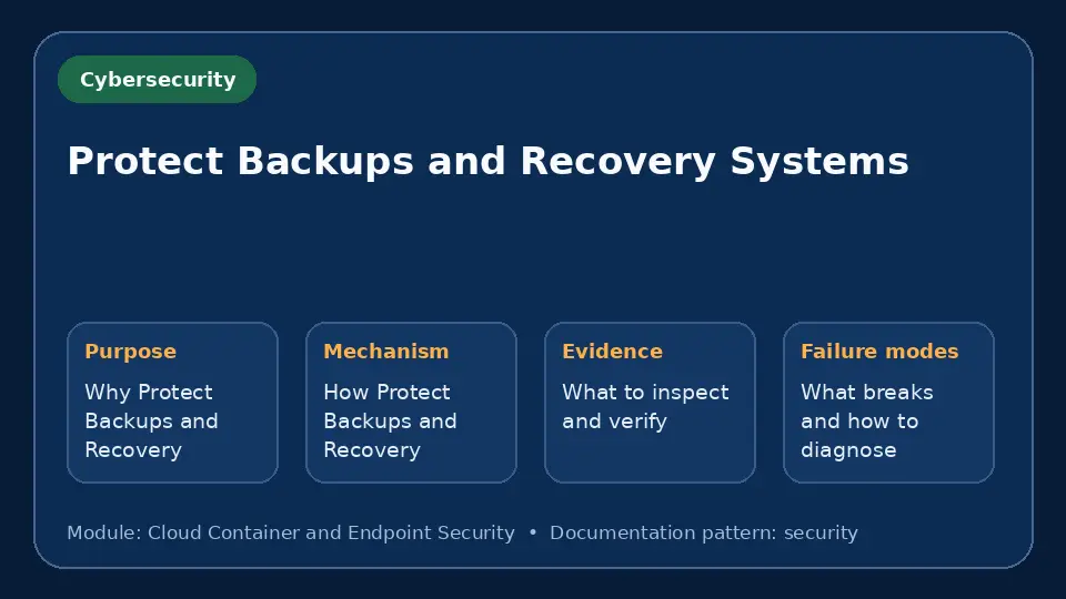 Concept map for Protect Backups and Recovery Systems showing purpose, mechanism, verification evidence and failure modes.