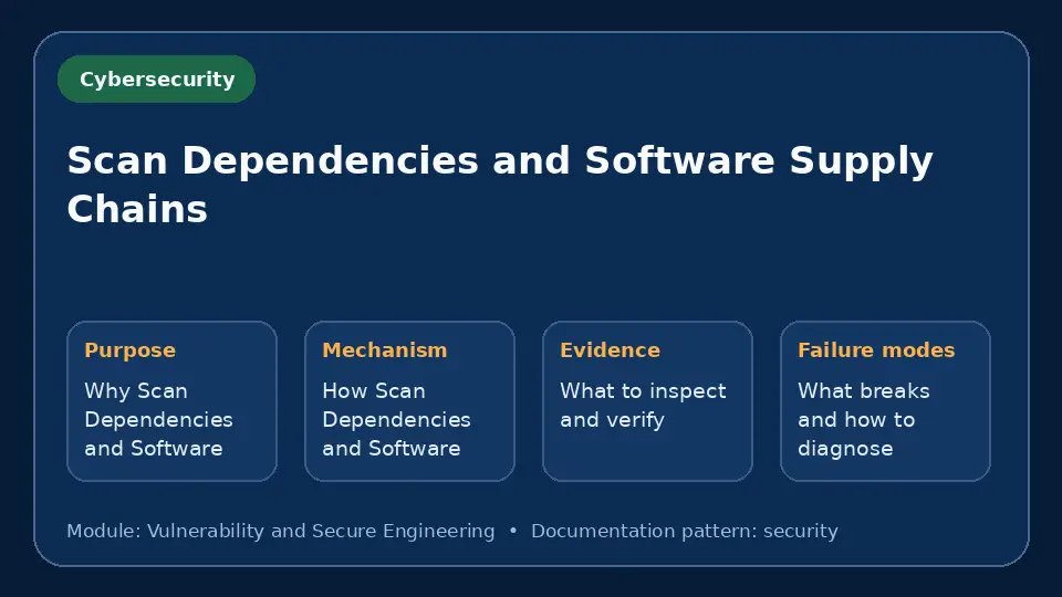 Concept map for Scan Dependencies and Software Supply Chains showing purpose, mechanism, verification evidence and failure modes.