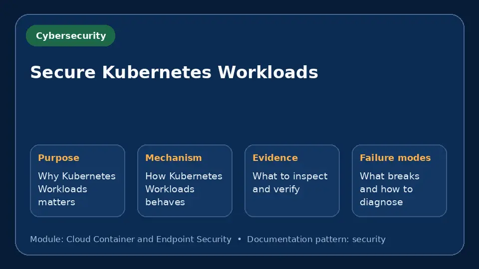 Concept map for Secure Kubernetes Workloads showing purpose, mechanism, verification evidence and failure modes.
