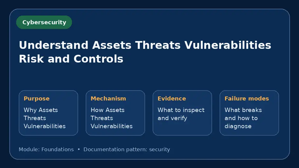 Concept map for Understand Assets Threats Vulnerabilities Risk and Controls showing purpose, mechanism, verification evidence and failure modes.