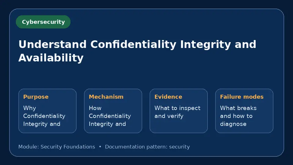 Concept map for Understand Confidentiality Integrity and Availability showing purpose, mechanism, verification evidence and failure modes.
